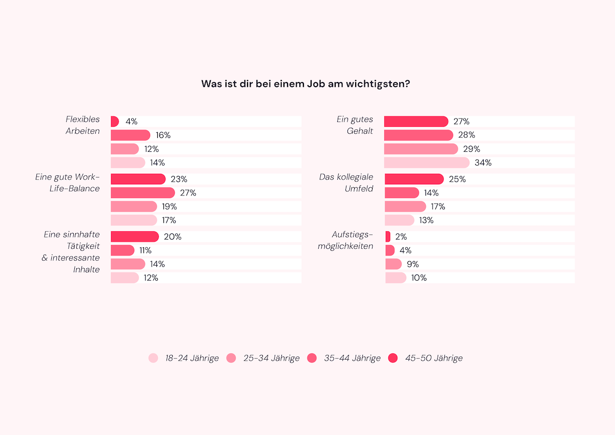 HR-Report 2025 fragte die Generation Z: Was ist Dir bei einem Job am wichtigsten?