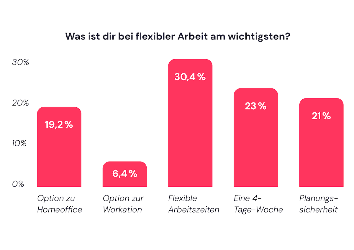 HR-Report 2025 stellte Fragen an die Generation Z.